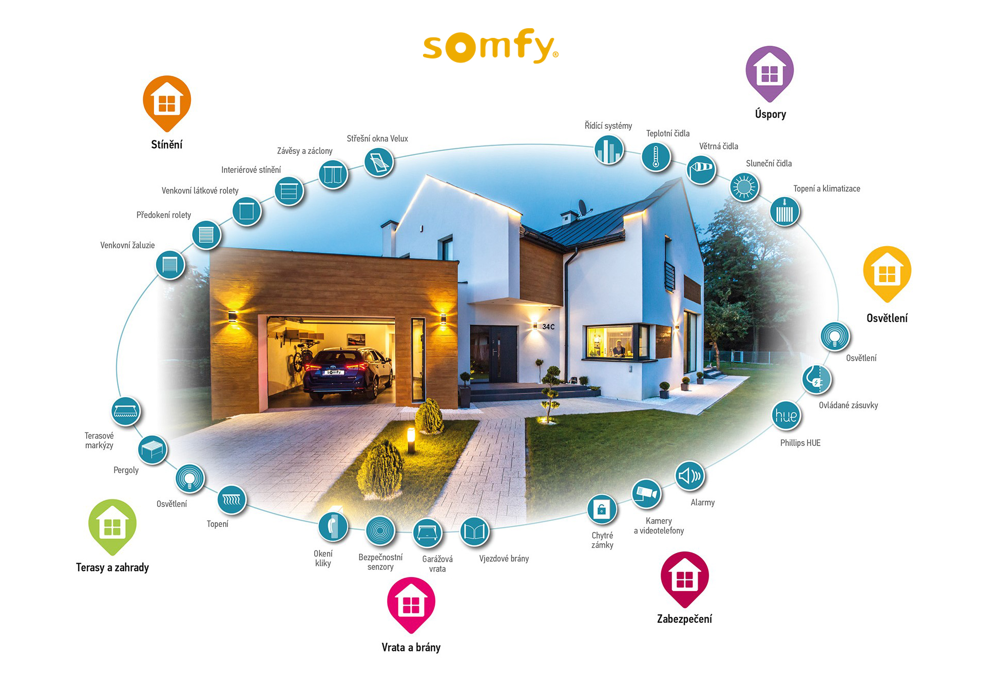 Diagram chytré domácnosti od Somfy